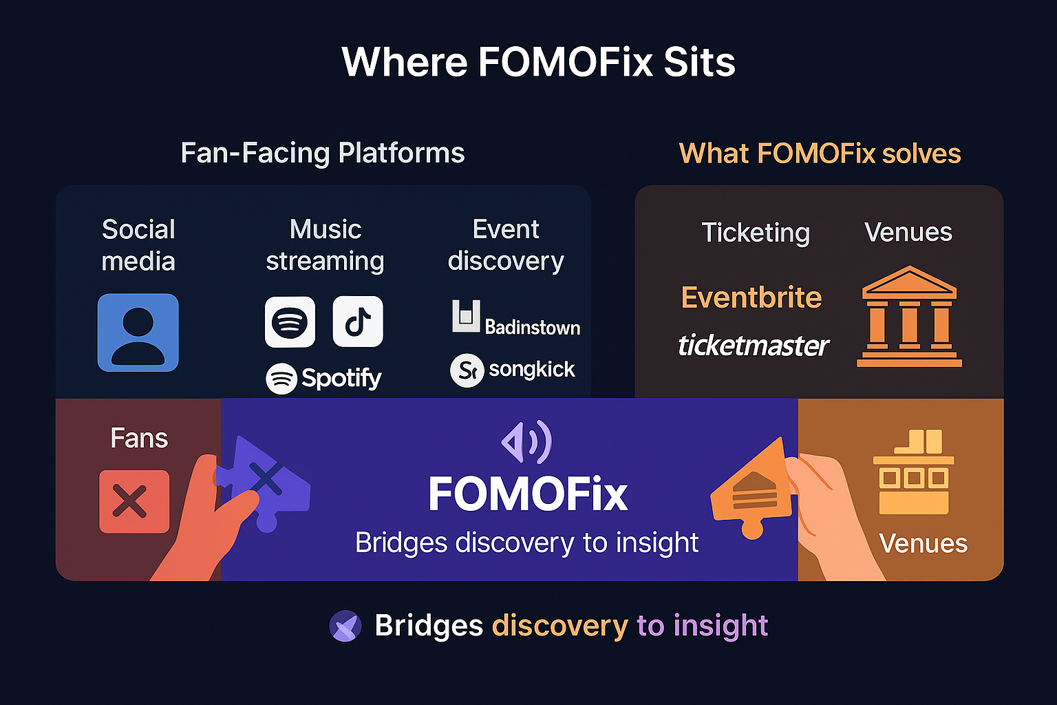 Market positioning diagram for FOMOFix in the live entertainment ecosystem
