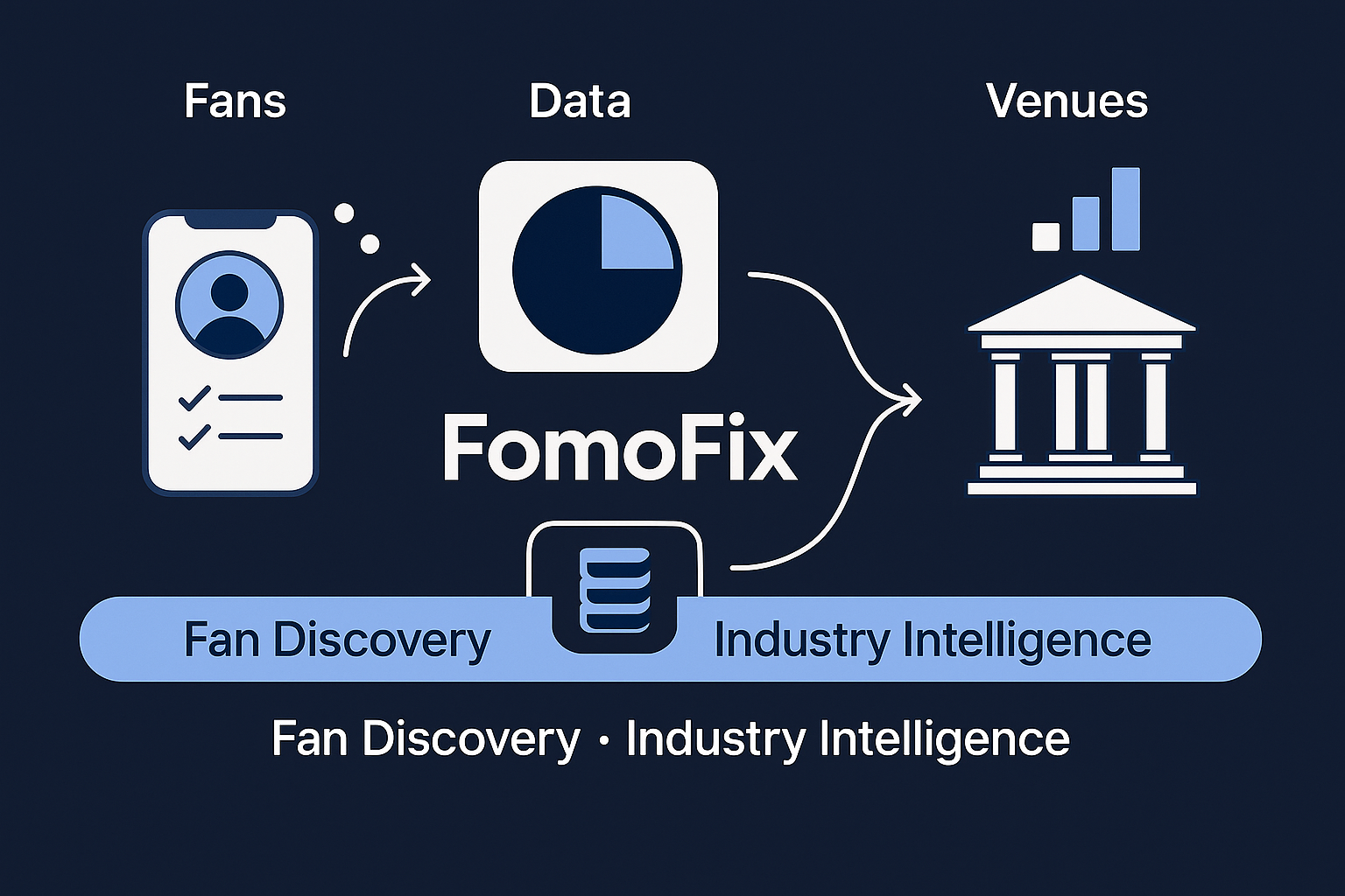 Diagram showing FOMOFix connecting fans and venues with a data layer